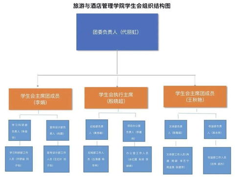 云南財經大學旅游與酒店管理學院學生會深化改革情況公示（酒店管理專業）
